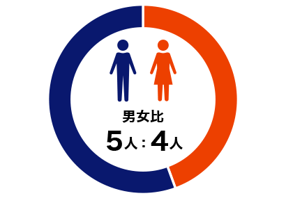 男女比